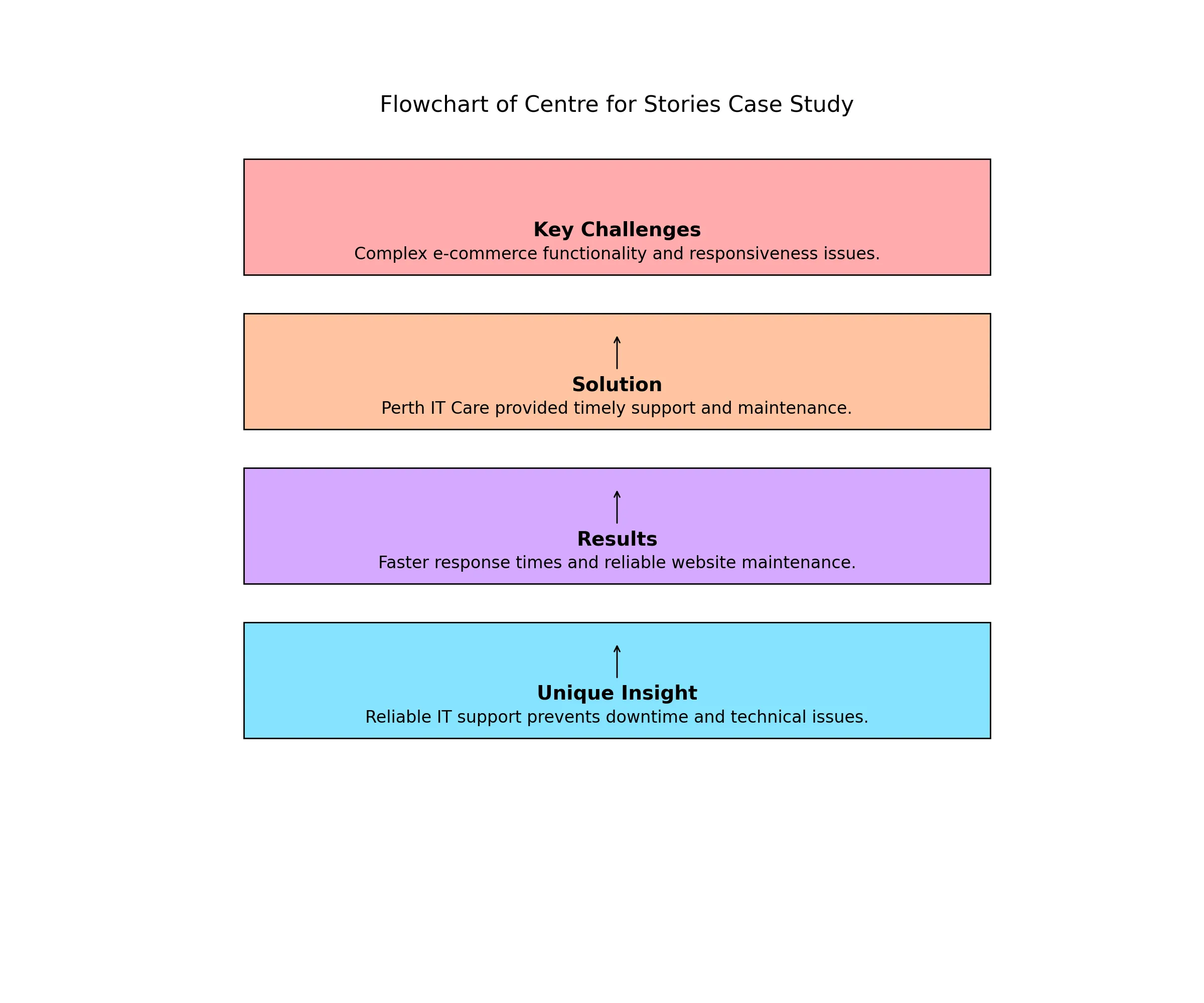 Centre for Stories infographic