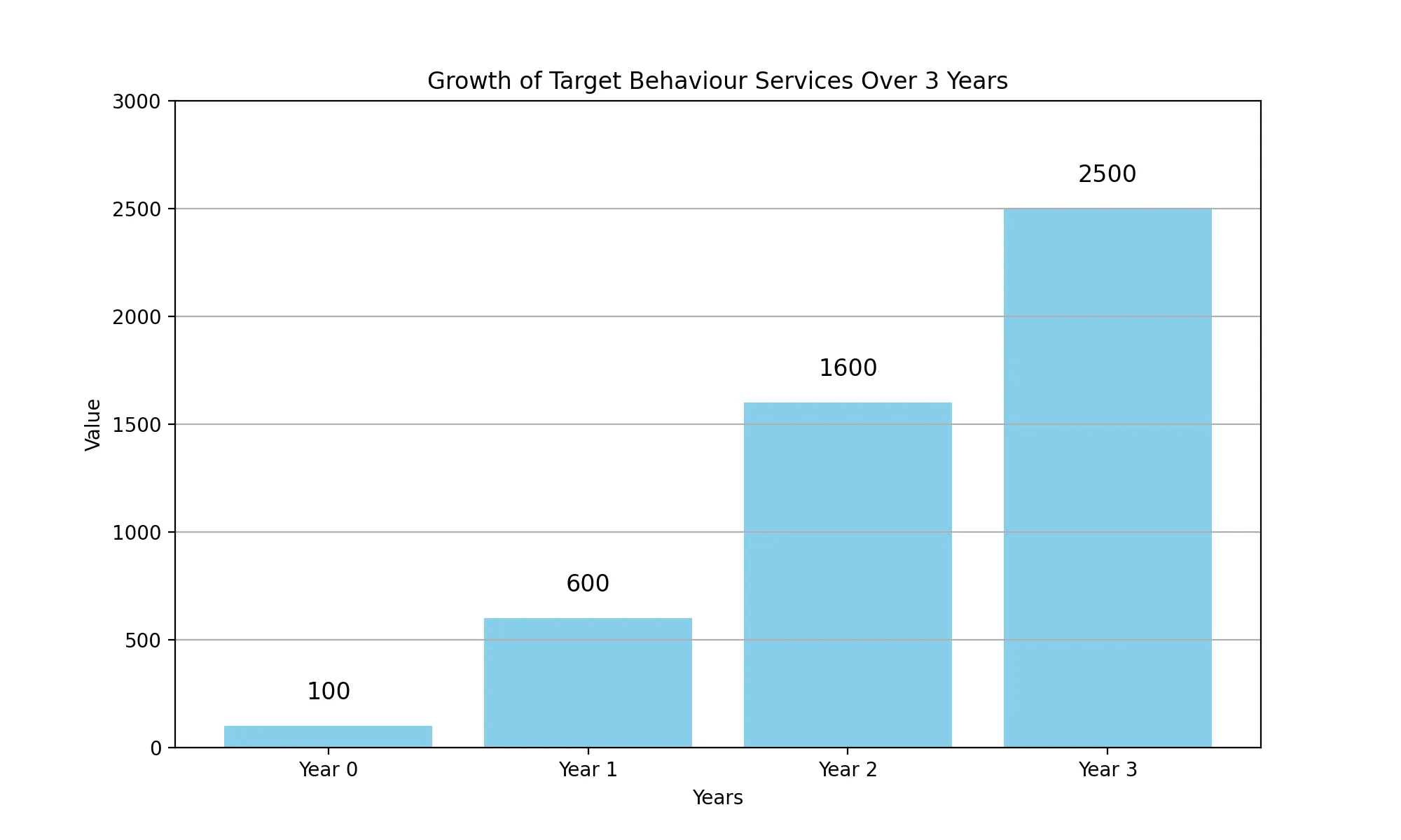 Target Behaviour Services Perth growth infographic