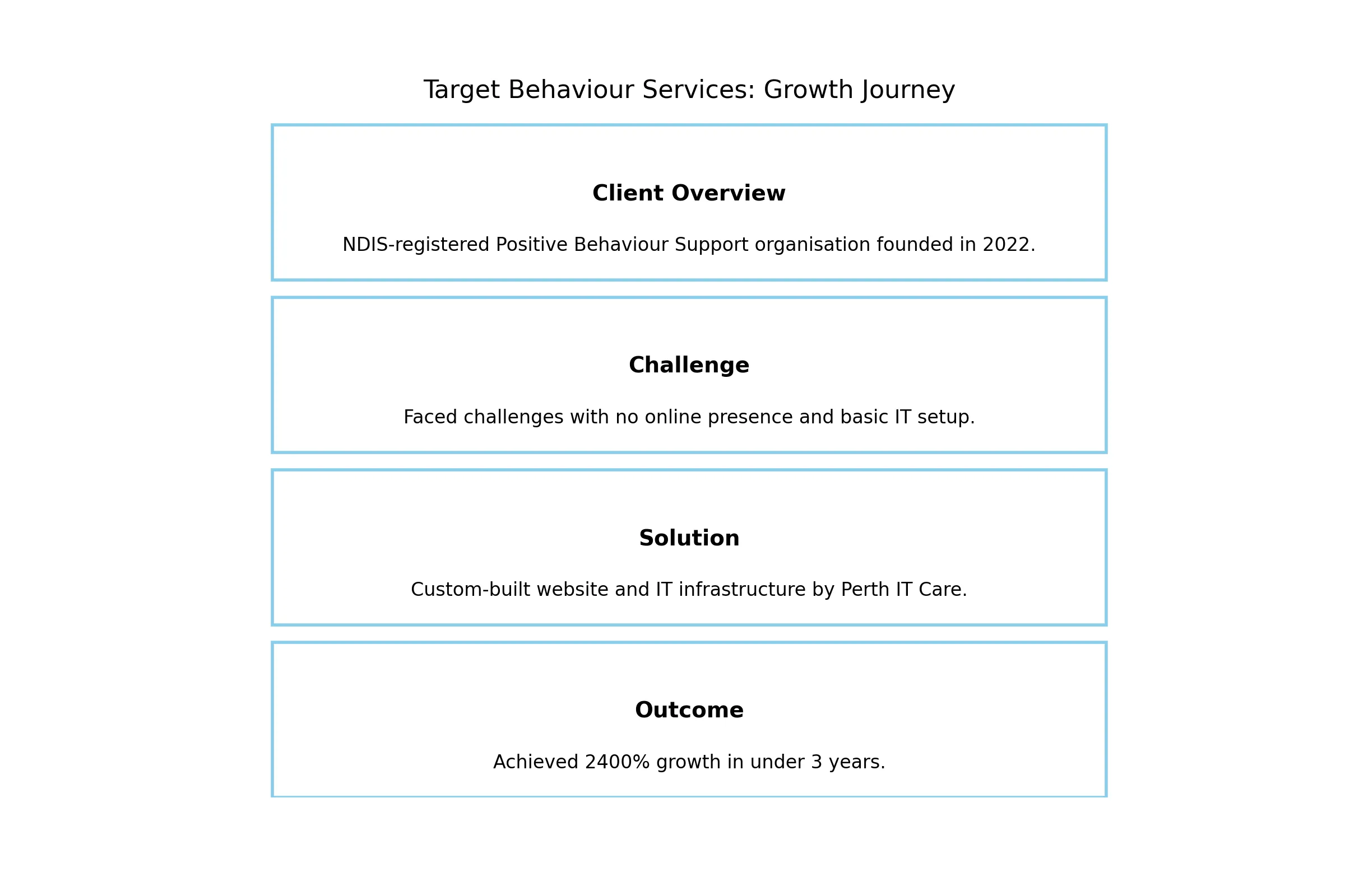 Target Behaviour Services Perth other Infographic